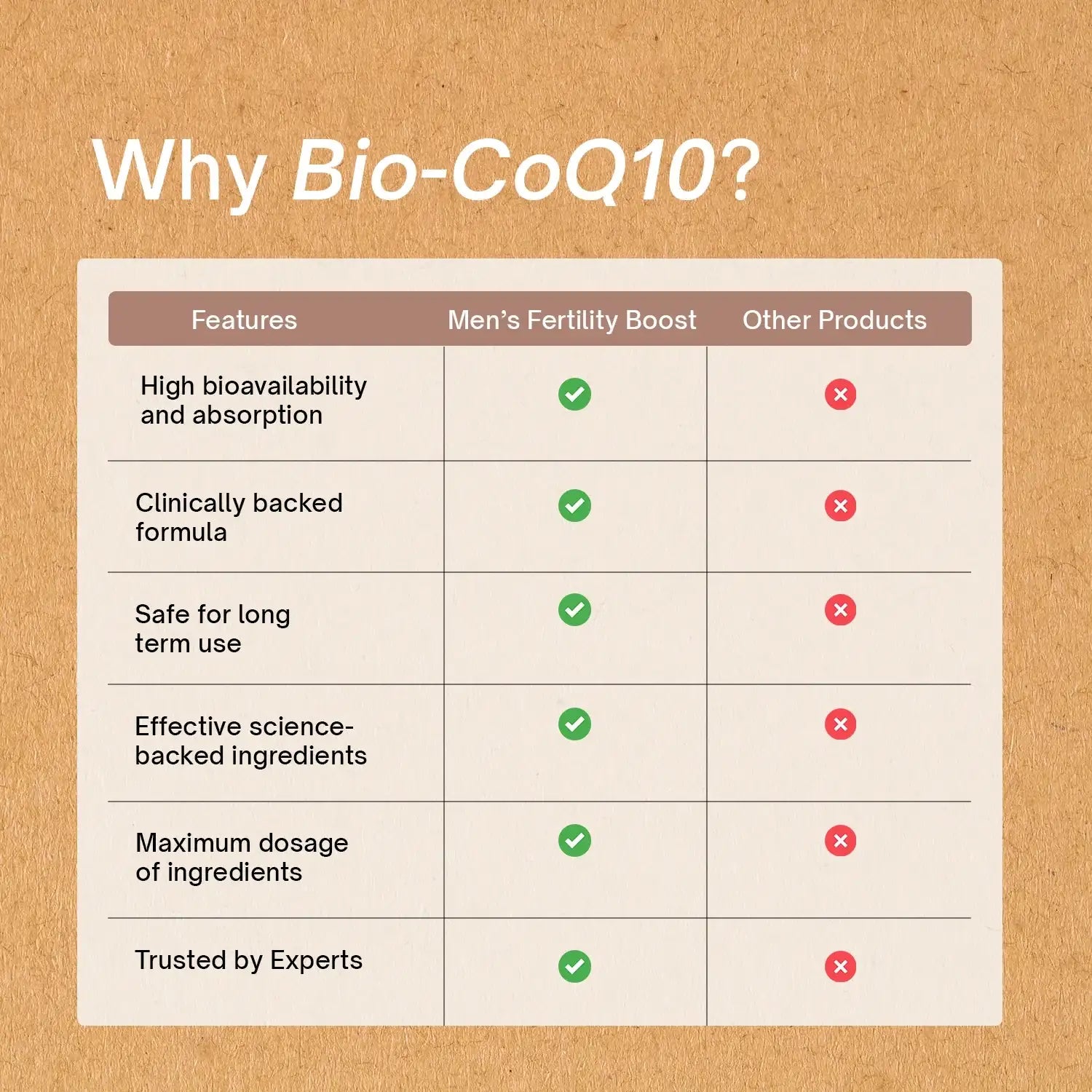 Bio-CoQ10 vs other fertility supplements comparison